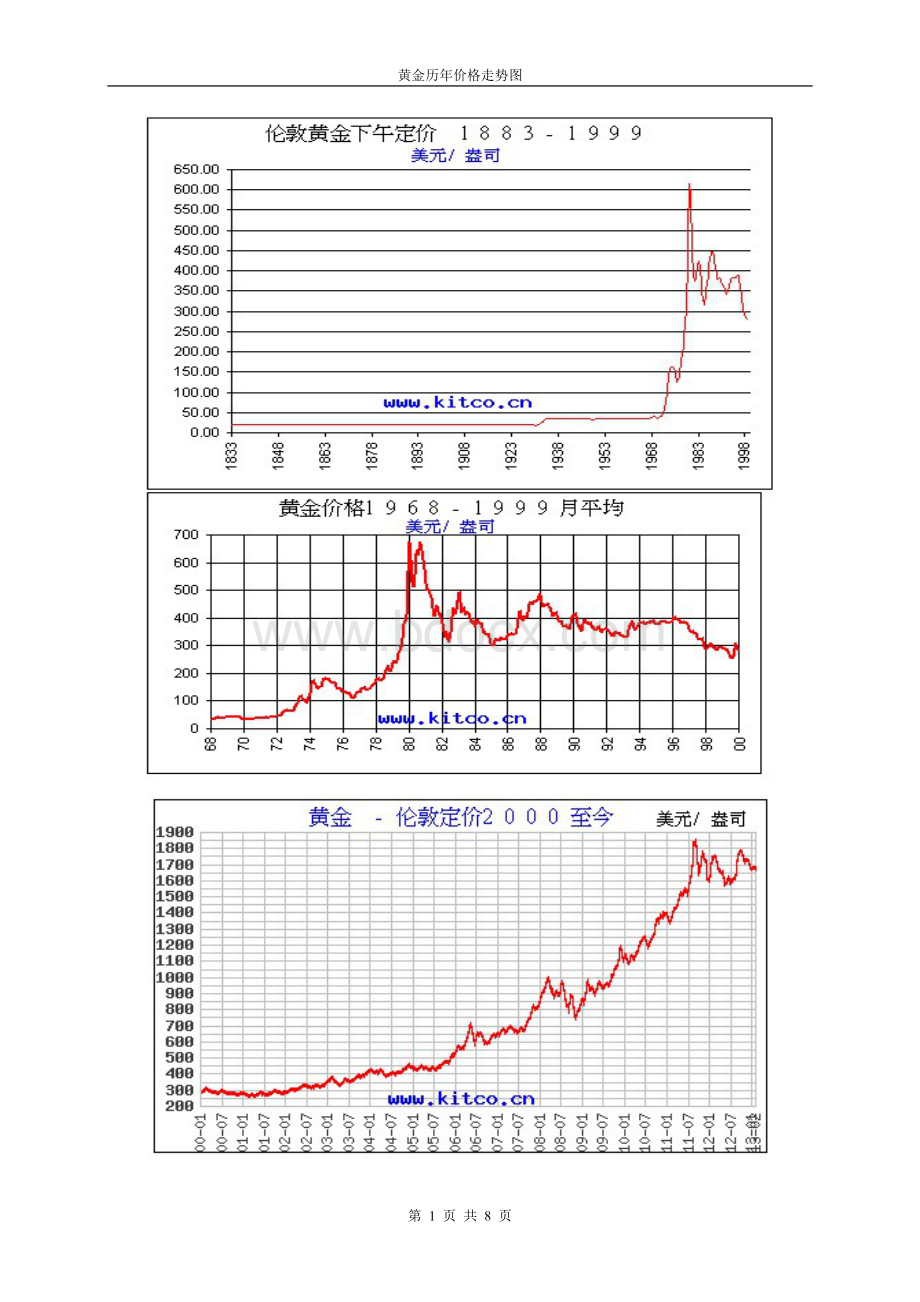 黄金历年价格走势图Word下载.doc_第1页