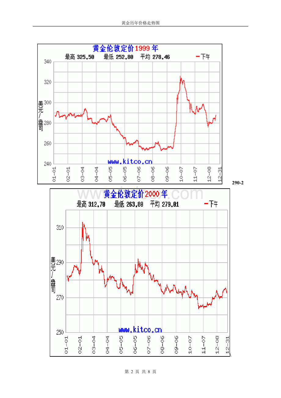 黄金历年价格走势图.doc_第2页