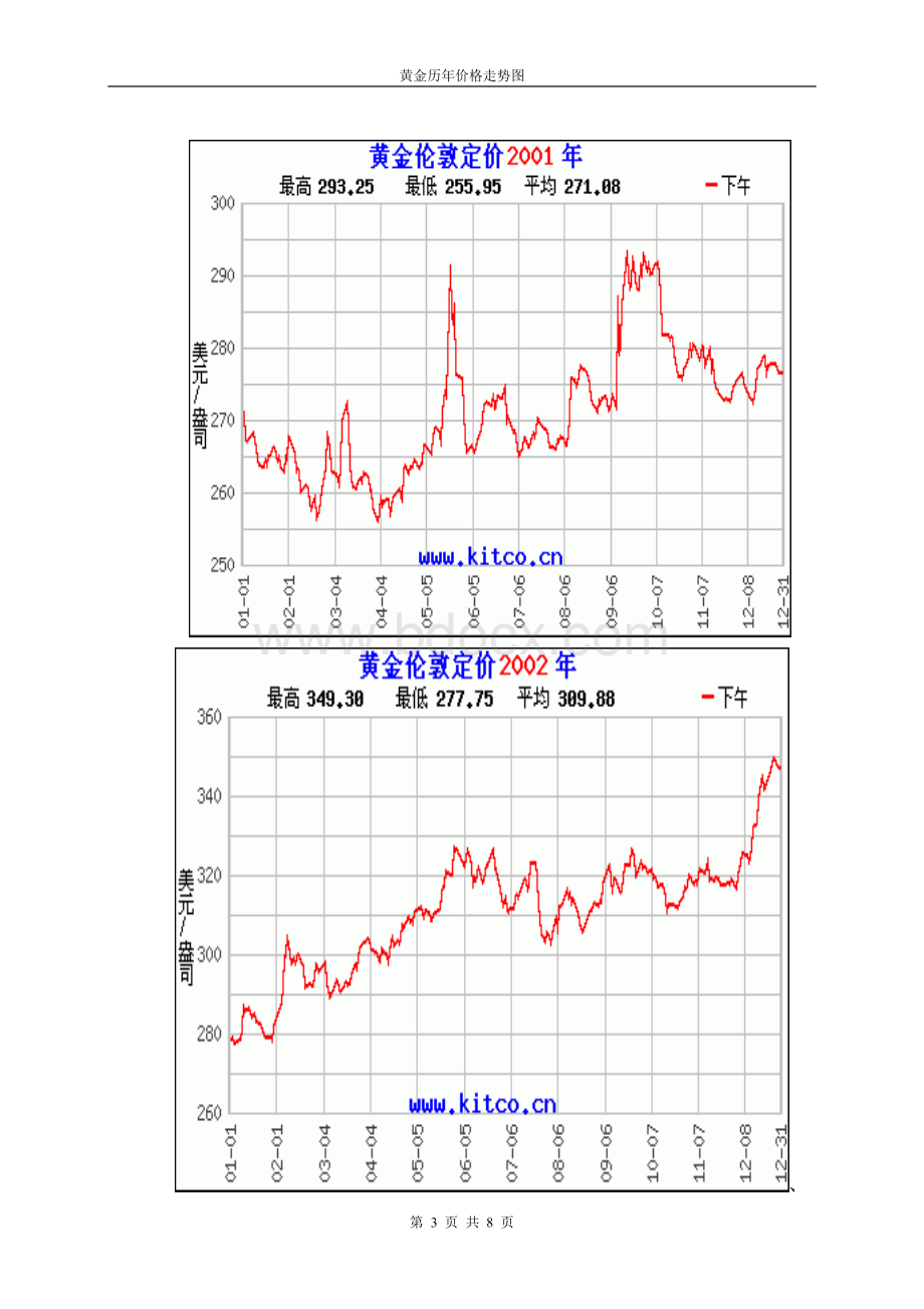 黄金历年价格走势图Word下载.doc_第3页