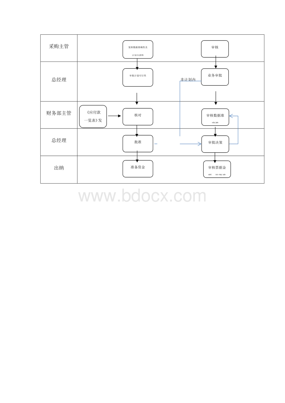 采购付款管理制度Word格式文档下载.docx_第3页