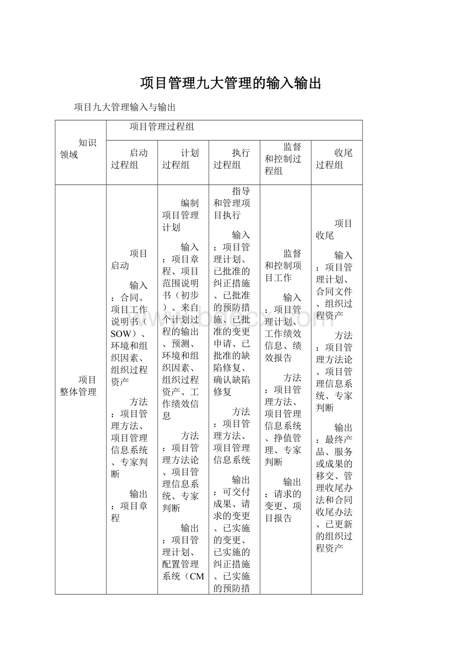 项目管理九大管理的输入输出Word文档格式.docx