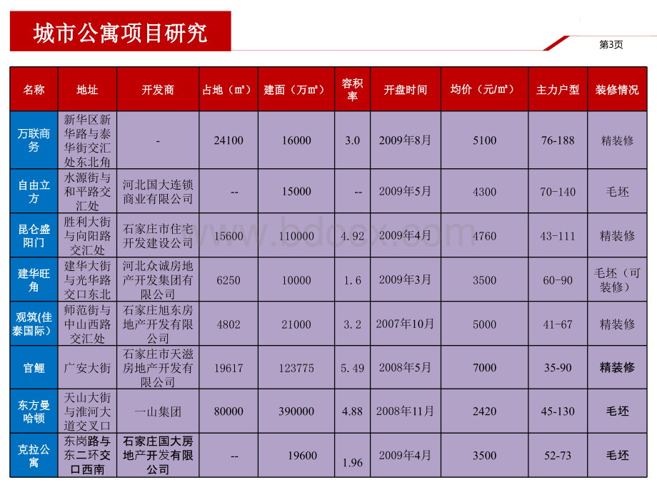 石家庄公寓市场分析1136205644.ppt_第3页