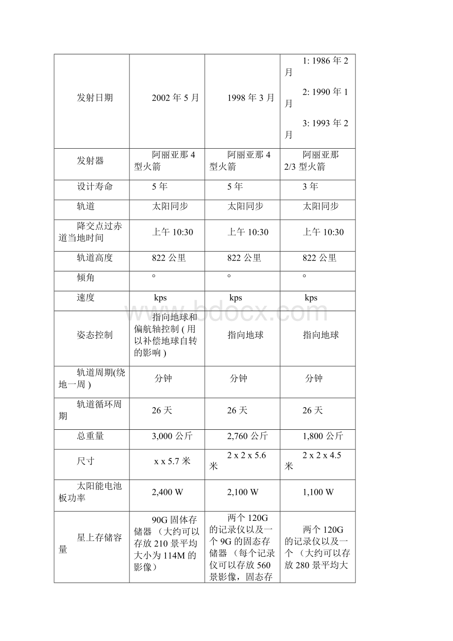 常见遥感卫星大体参数大全.docx_第3页