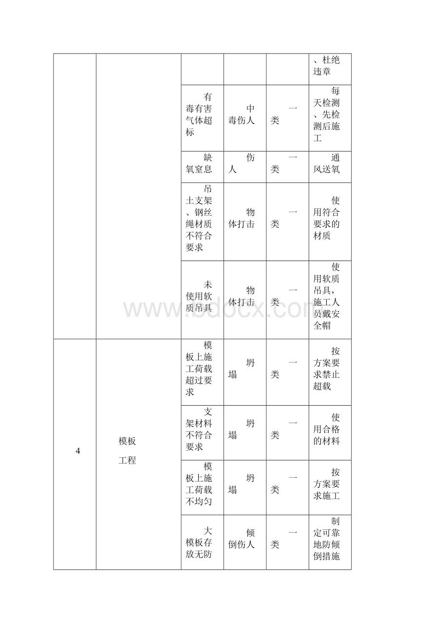 房建项目重大危险源清单Word文档格式.docx_第3页