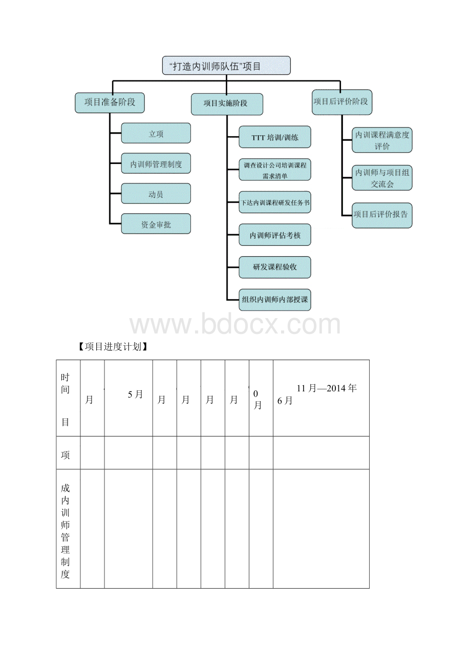 打造内部讲师队伍项目计划Word文档格式.docx_第3页