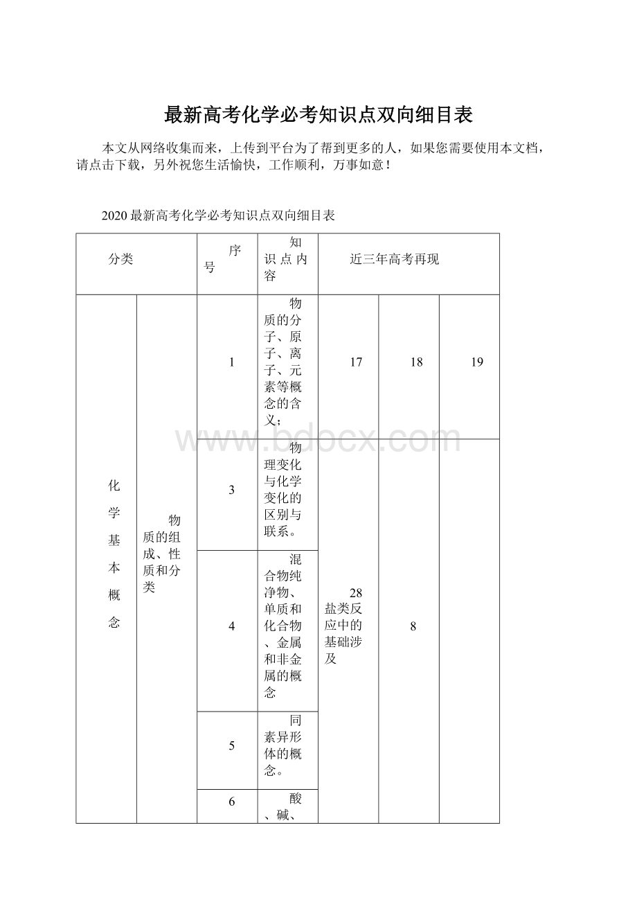 最新高考化学必考知识点双向细目表Word格式.docx_第1页