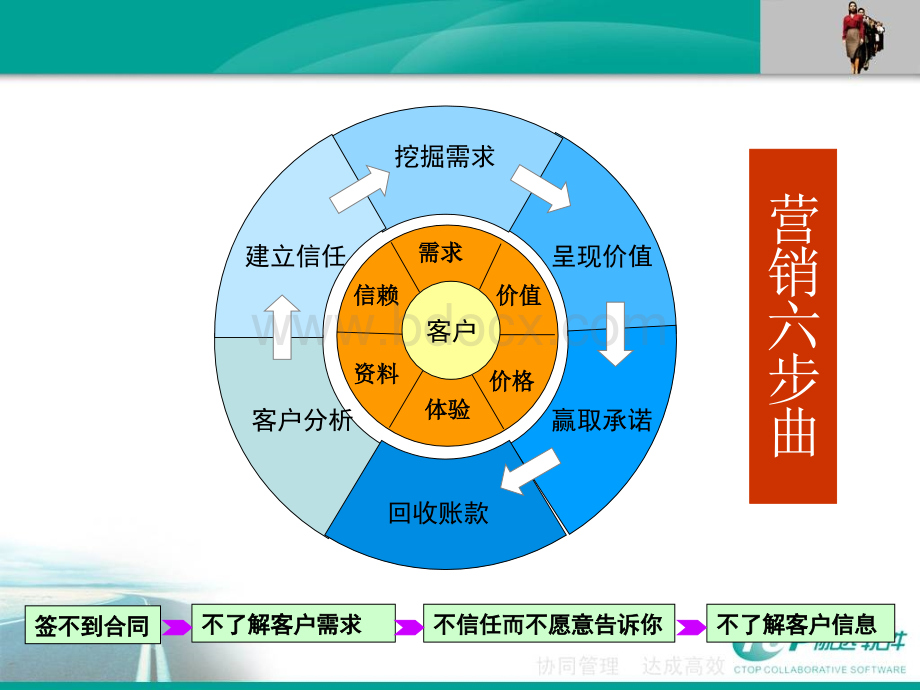 销售方法与技巧之摧龙六式培训材料.ppt_第3页