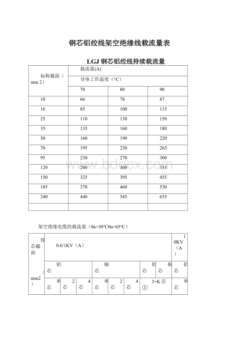 钢芯铝绞线架空绝缘线载流量表.docx_第1页