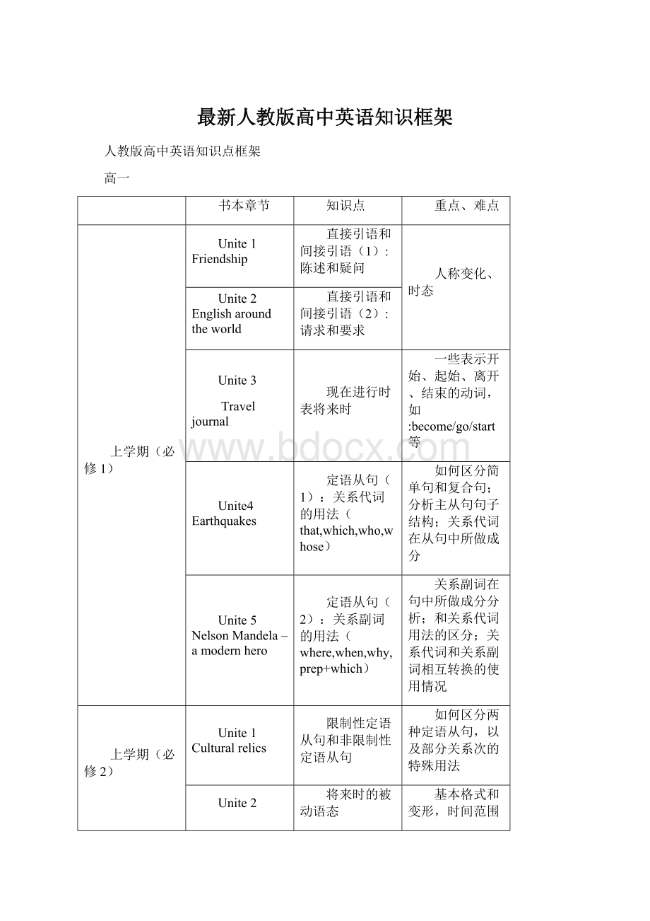 最新人教版高中英语知识框架Word文件下载.docx_第1页