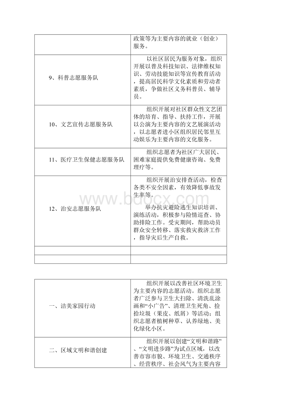 社区志愿者服务项目内容Word格式文档下载.docx_第2页