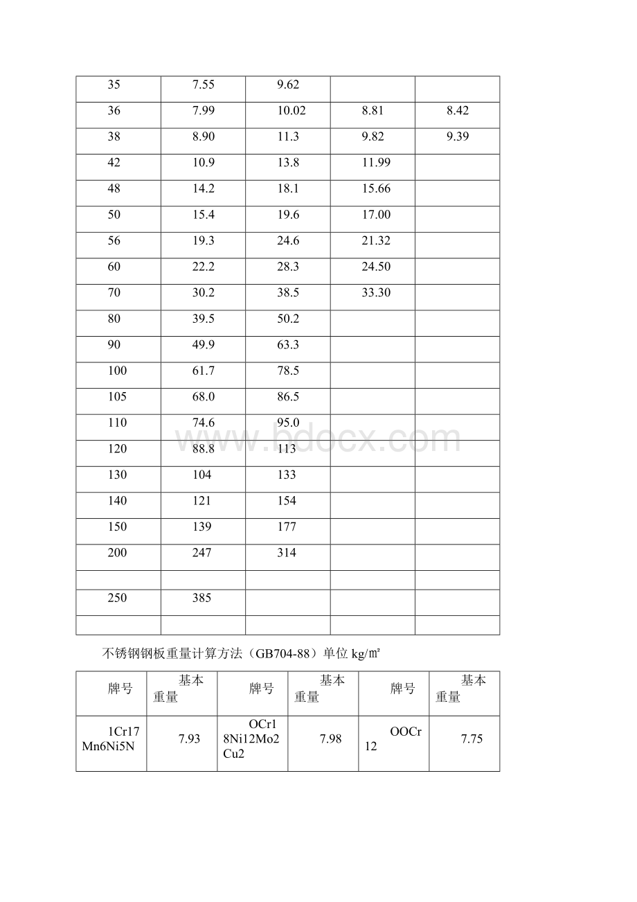 碳钢钢板理论重量单位kg.docx_第2页