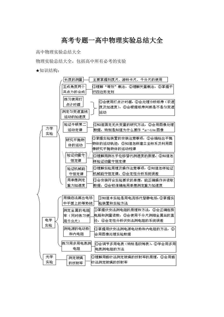 高考专题一高中物理实验总结大全Word文档下载推荐.docx_第1页