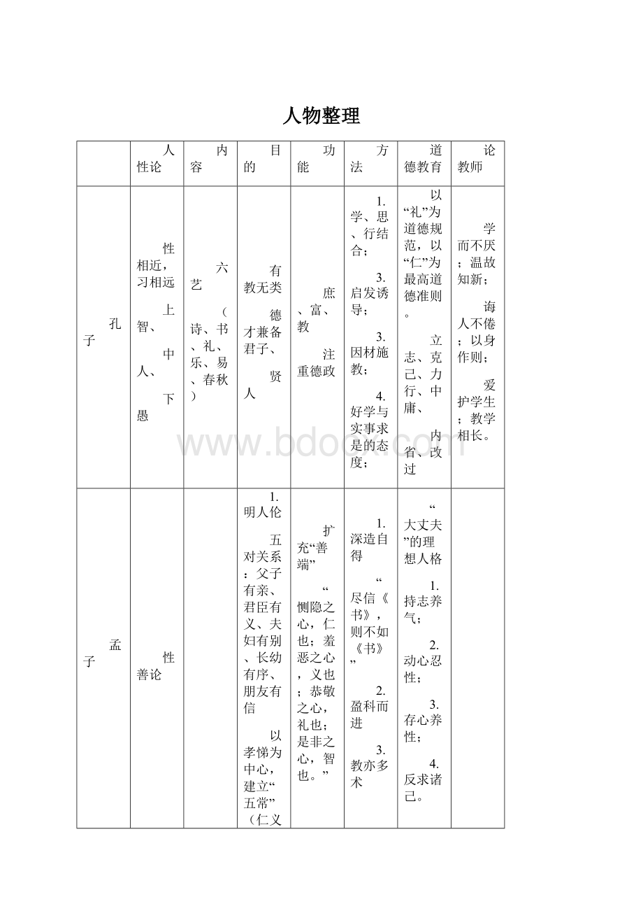 人物整理Word格式.docx