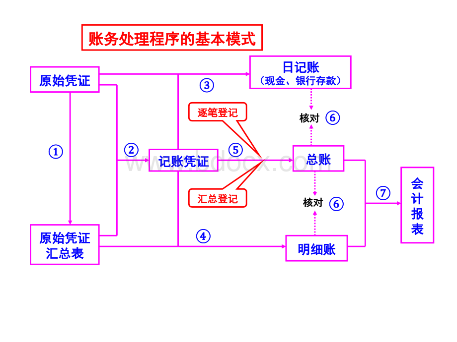 记账流程.ppt