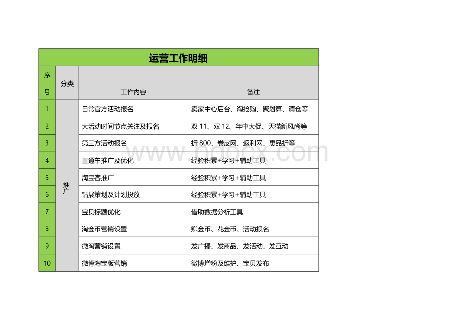 淘宝运营工作明细.docx_第1页