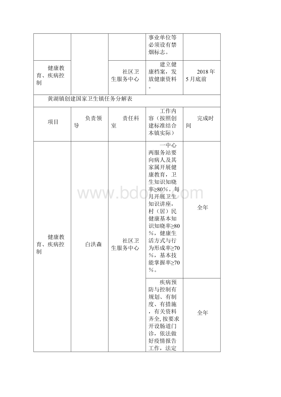 黄湖镇创建国家卫生镇任务分解表.docx_第3页