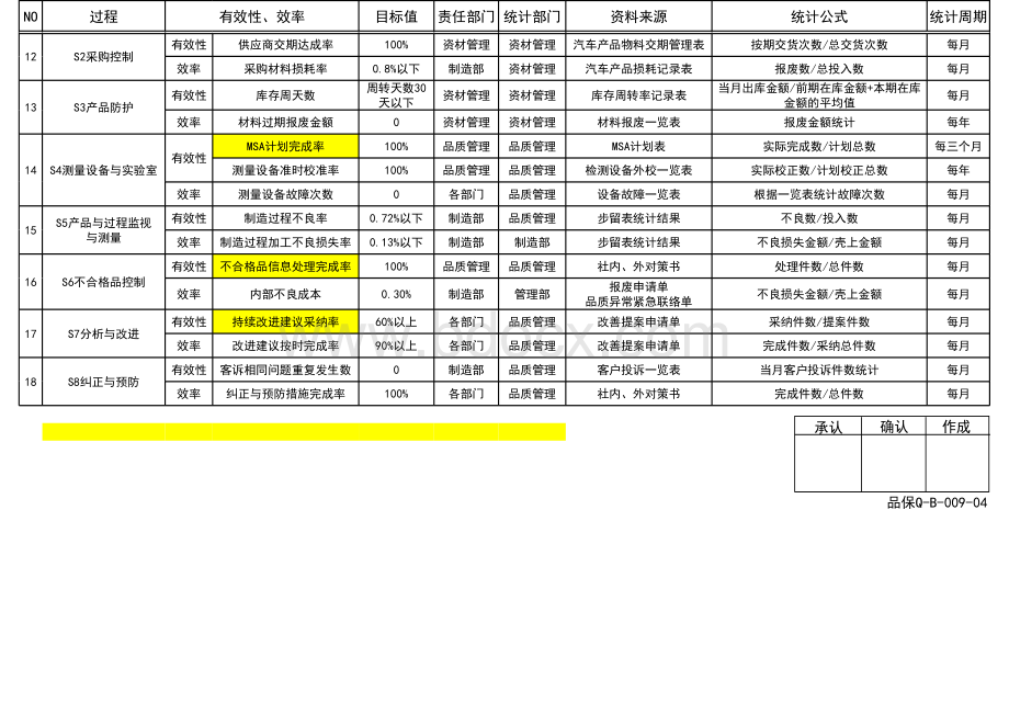 过程绩效指标-最新表格文件下载.xls_第2页