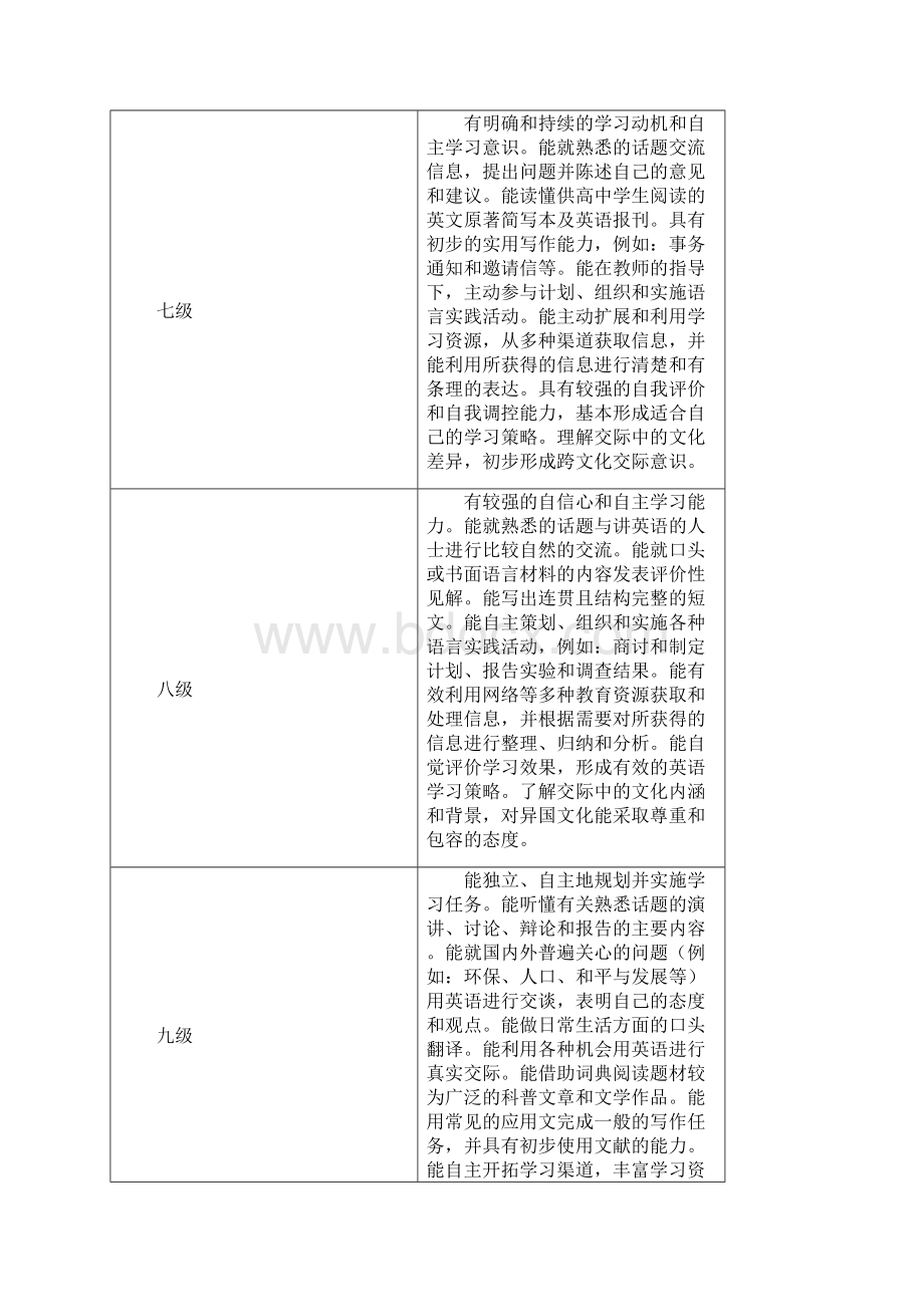 江苏省普通高中英语课程标准教学要求Word格式.docx_第2页