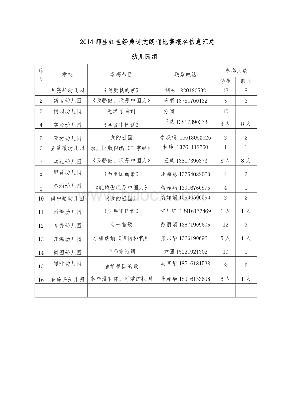 2014师生红色经典诗文朗诵比赛报名信息汇总_精品文档Word文件下载.doc