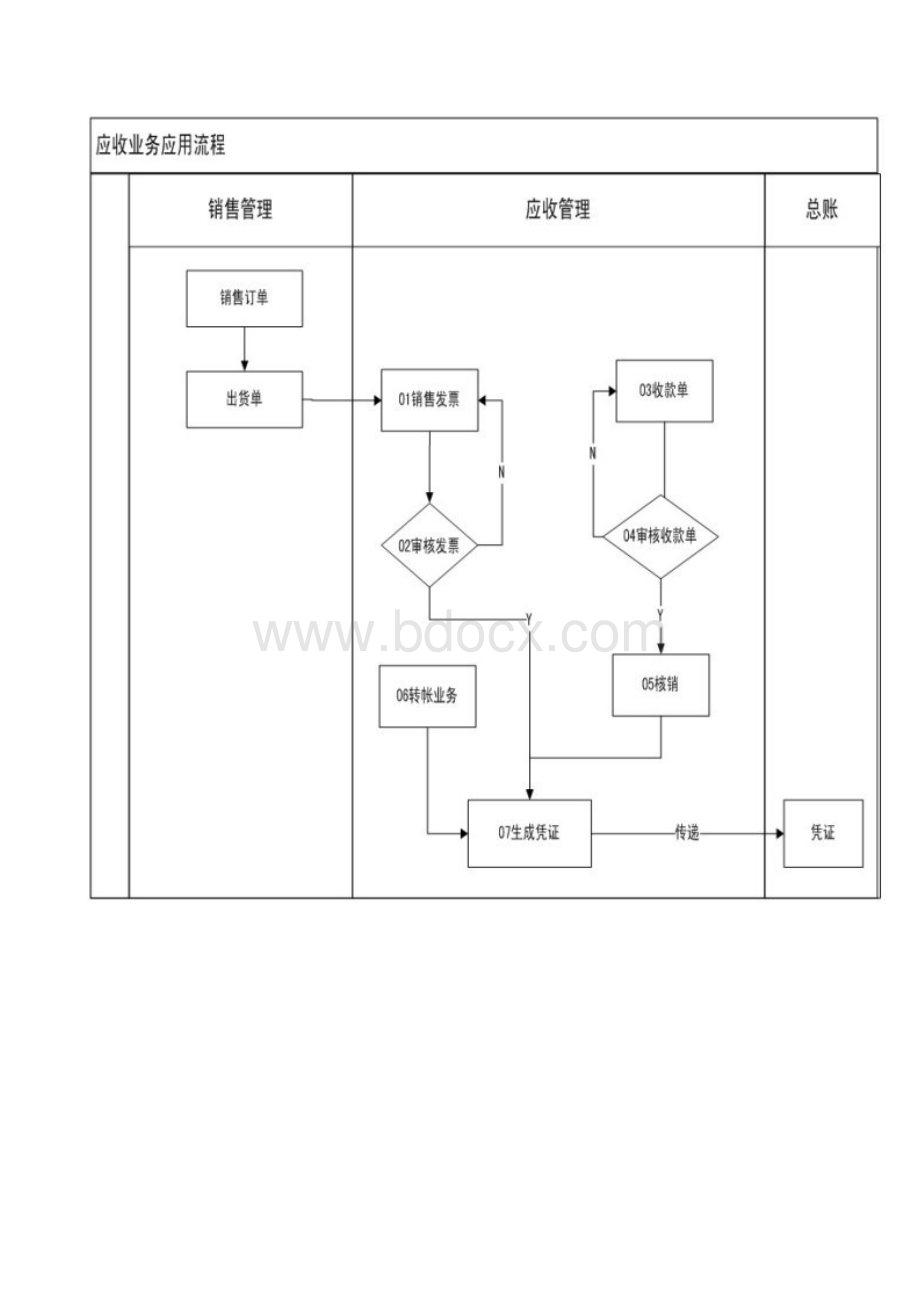 销售及应收管理系统Word格式.doc_第3页