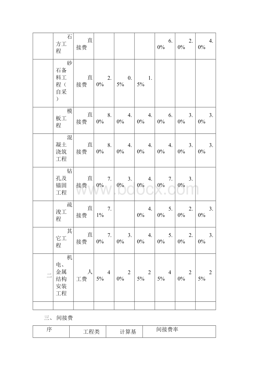 水利工程投标费率表编制基础单价.docx_第2页