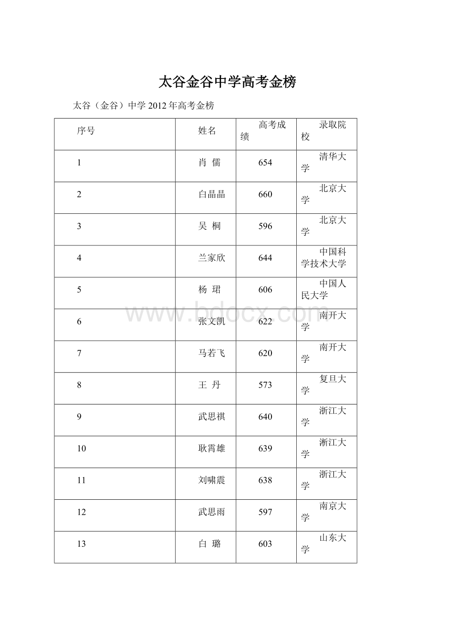 太谷金谷中学高考金榜.docx