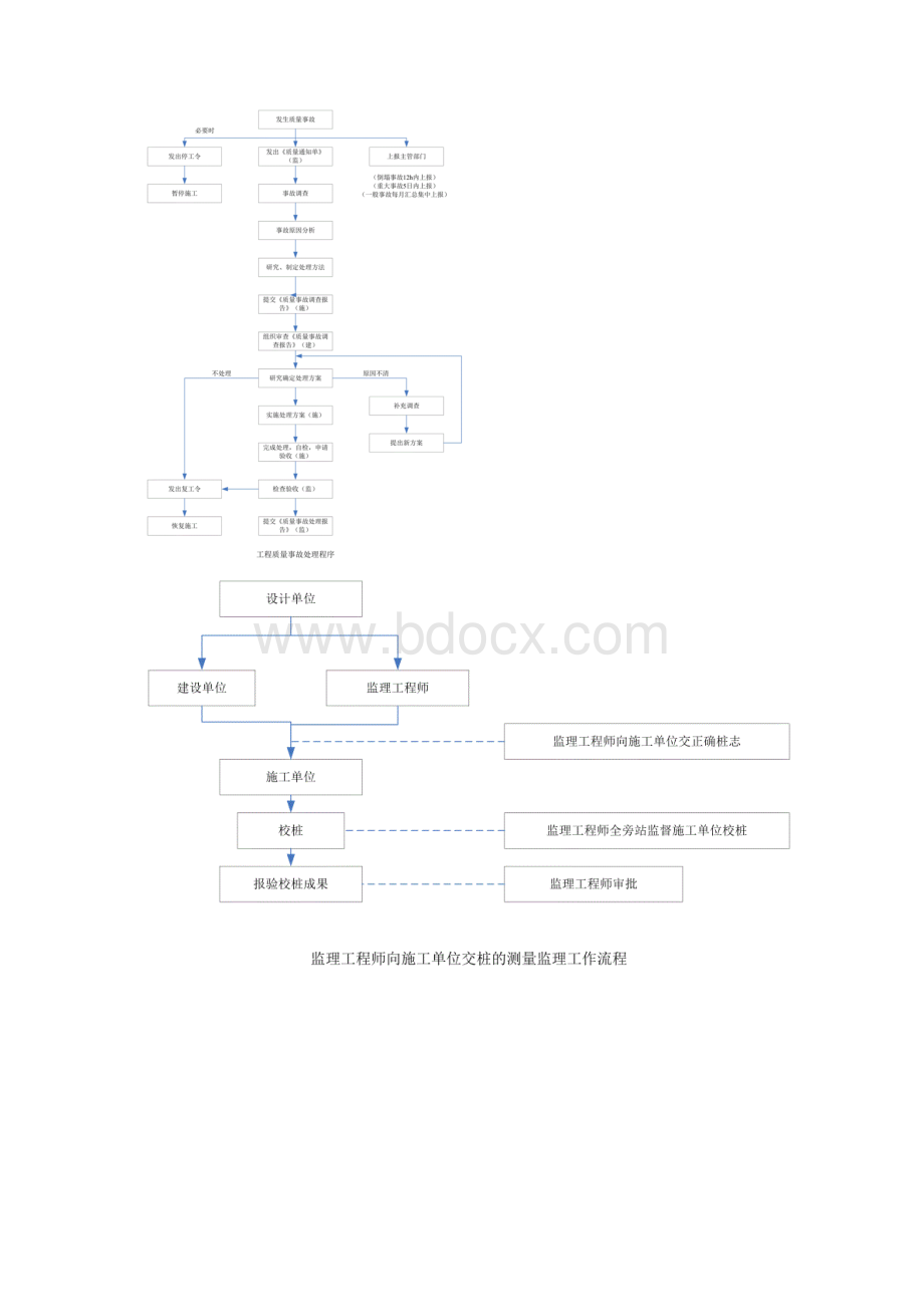 公路工程监理质量工作流程图大全Word文档下载推荐.docx_第3页