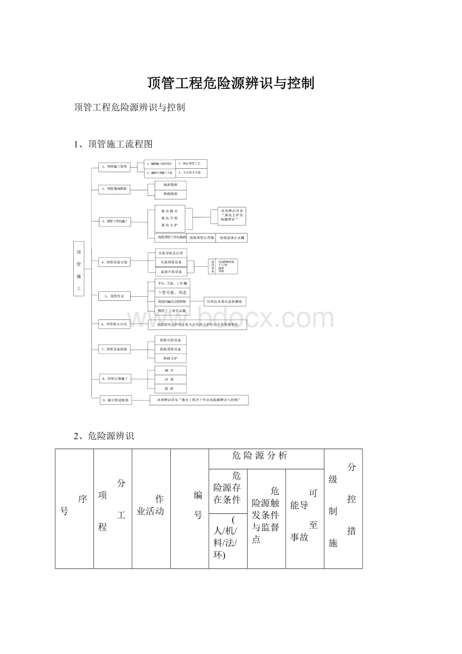 顶管工程危险源辨识与控制.docx