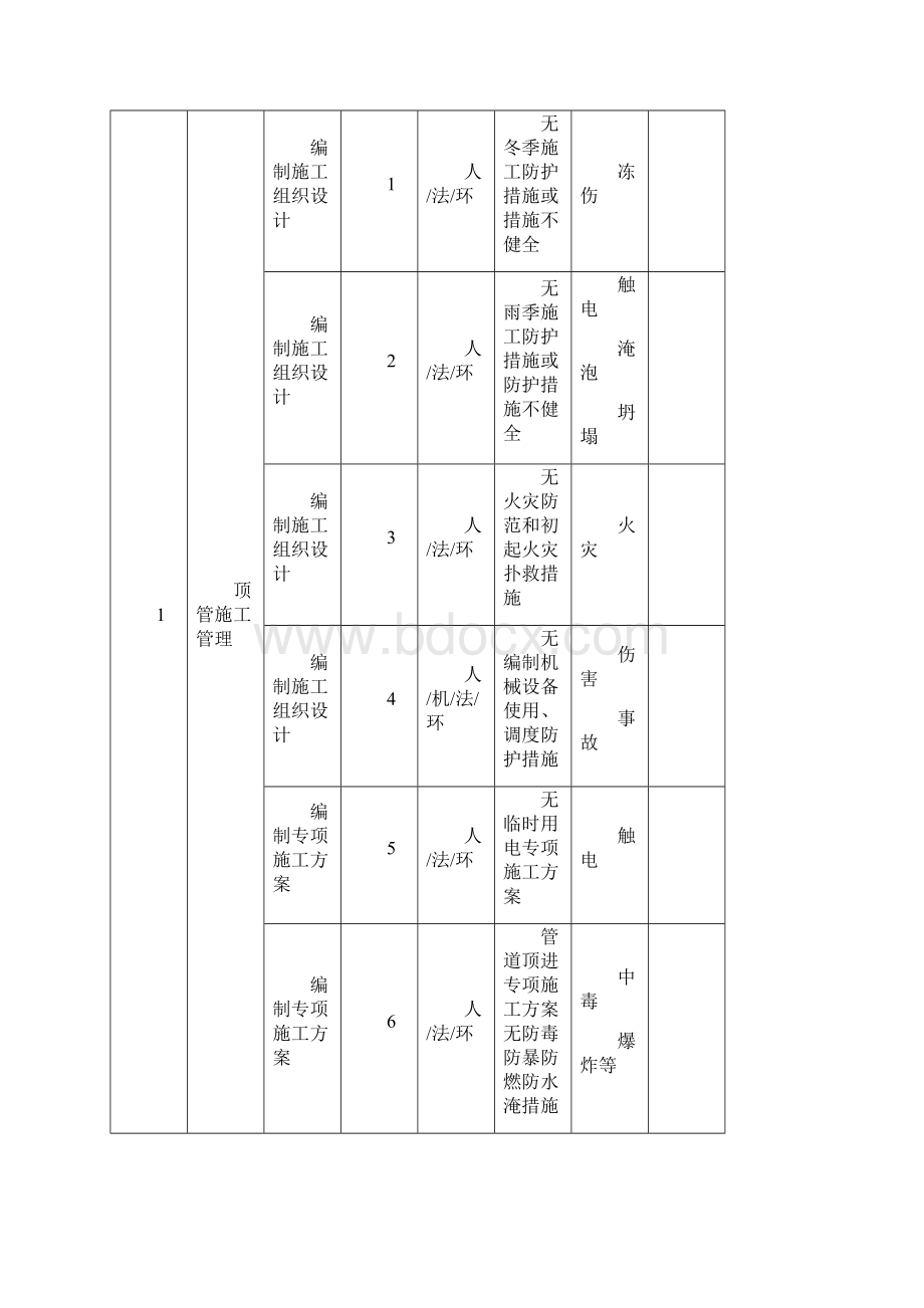 顶管工程危险源辨识与控制Word文档下载推荐.docx_第2页