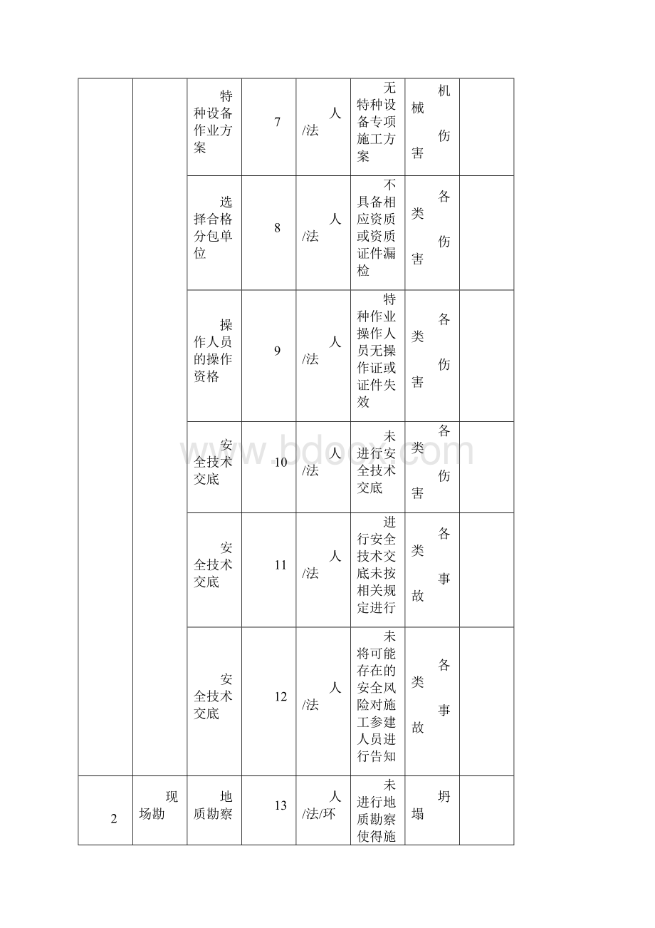 顶管工程危险源辨识与控制Word文档下载推荐.docx_第3页