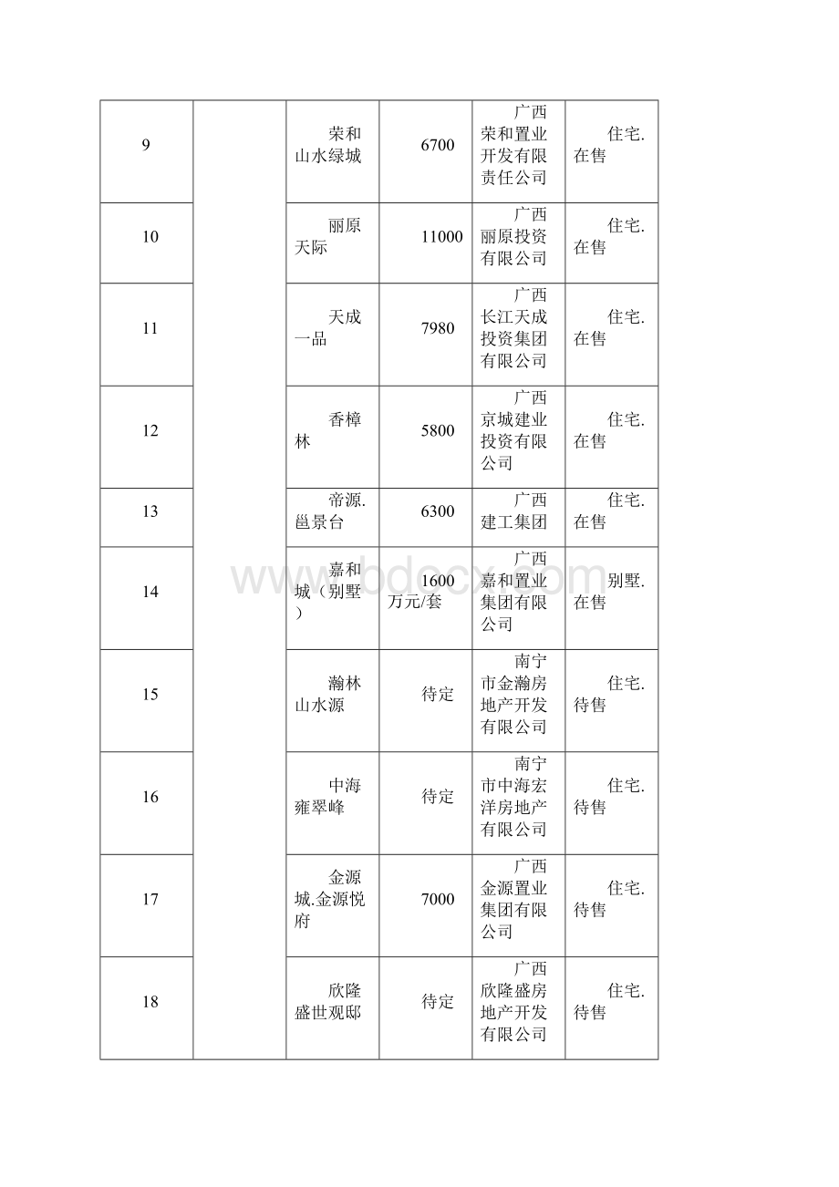 南宁楼盘汇总.docx_第2页