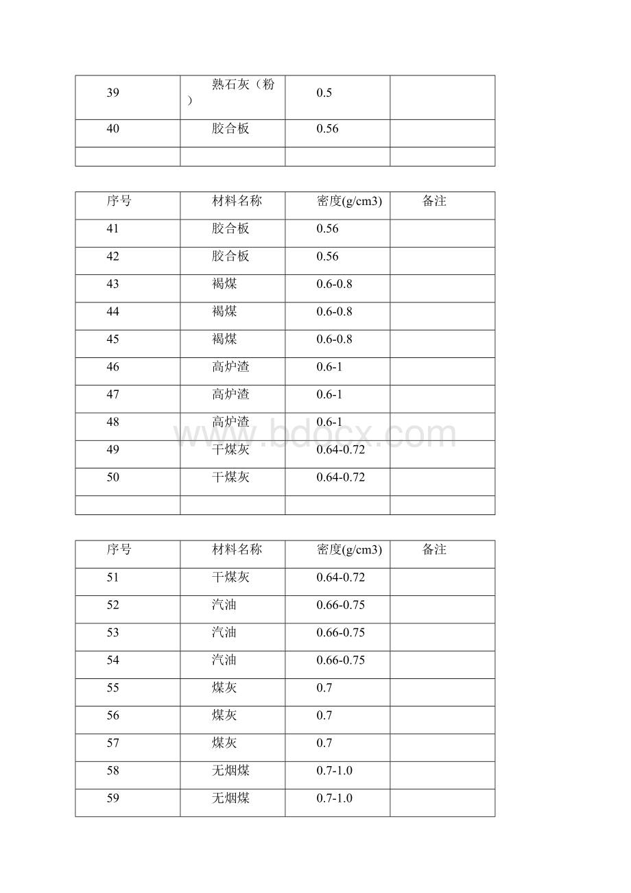 常用材料密度表各类材料29422.docx_第3页