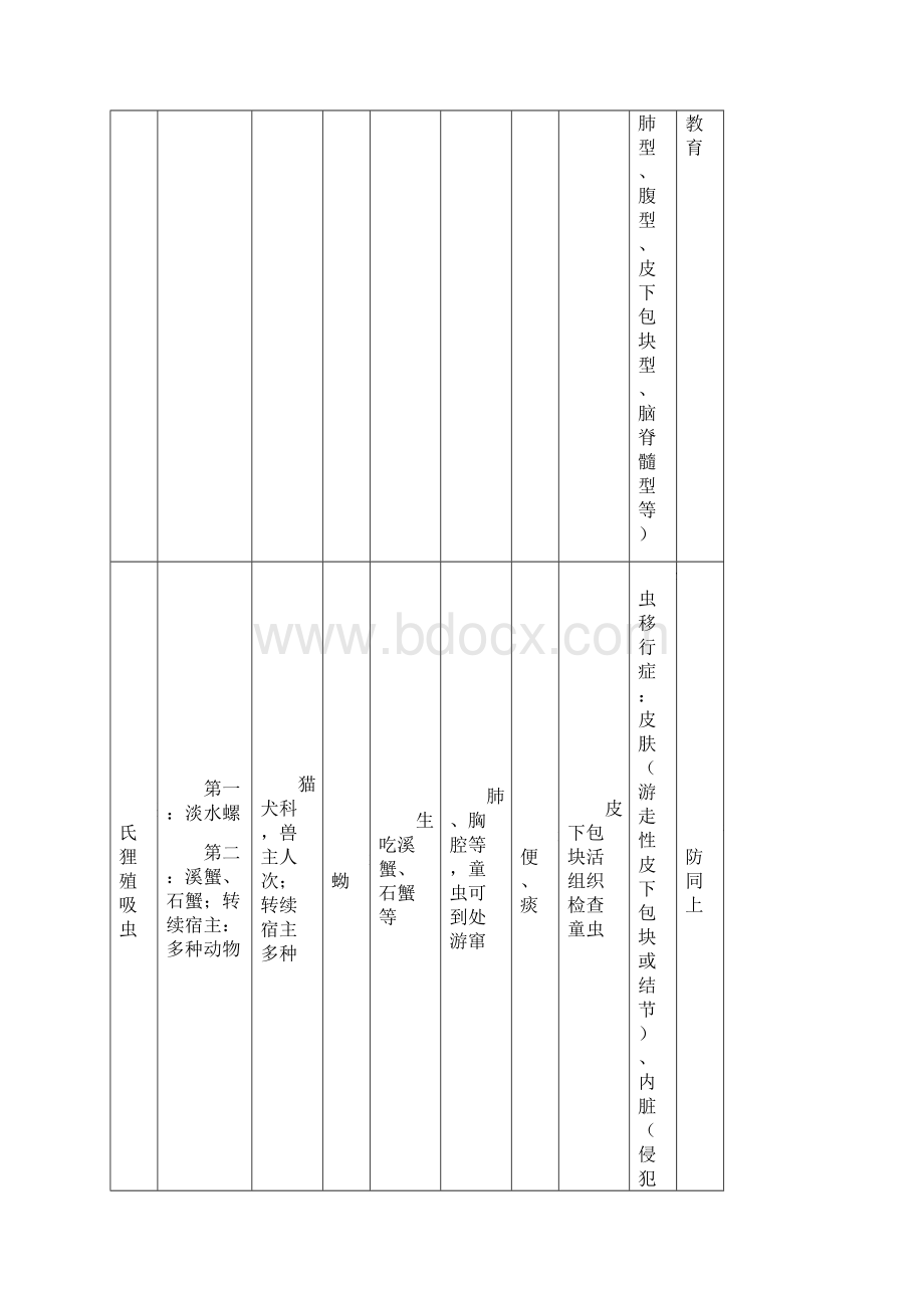 寄生虫表格总结98543学习资料文档格式.docx_第3页