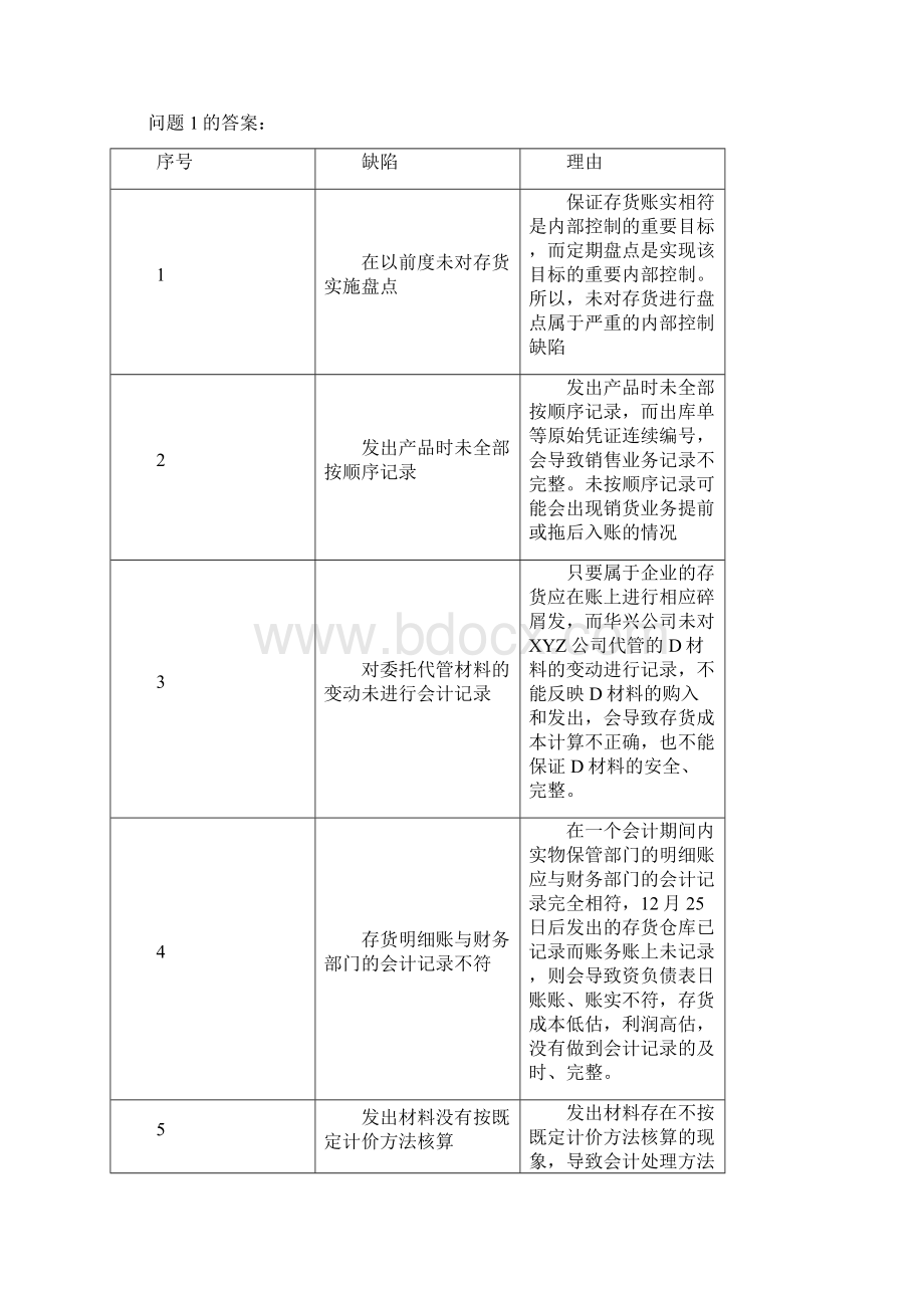 存货内部控制盘点计划存在缺陷案例之欧阳引擎创编Word文档格式.docx_第3页