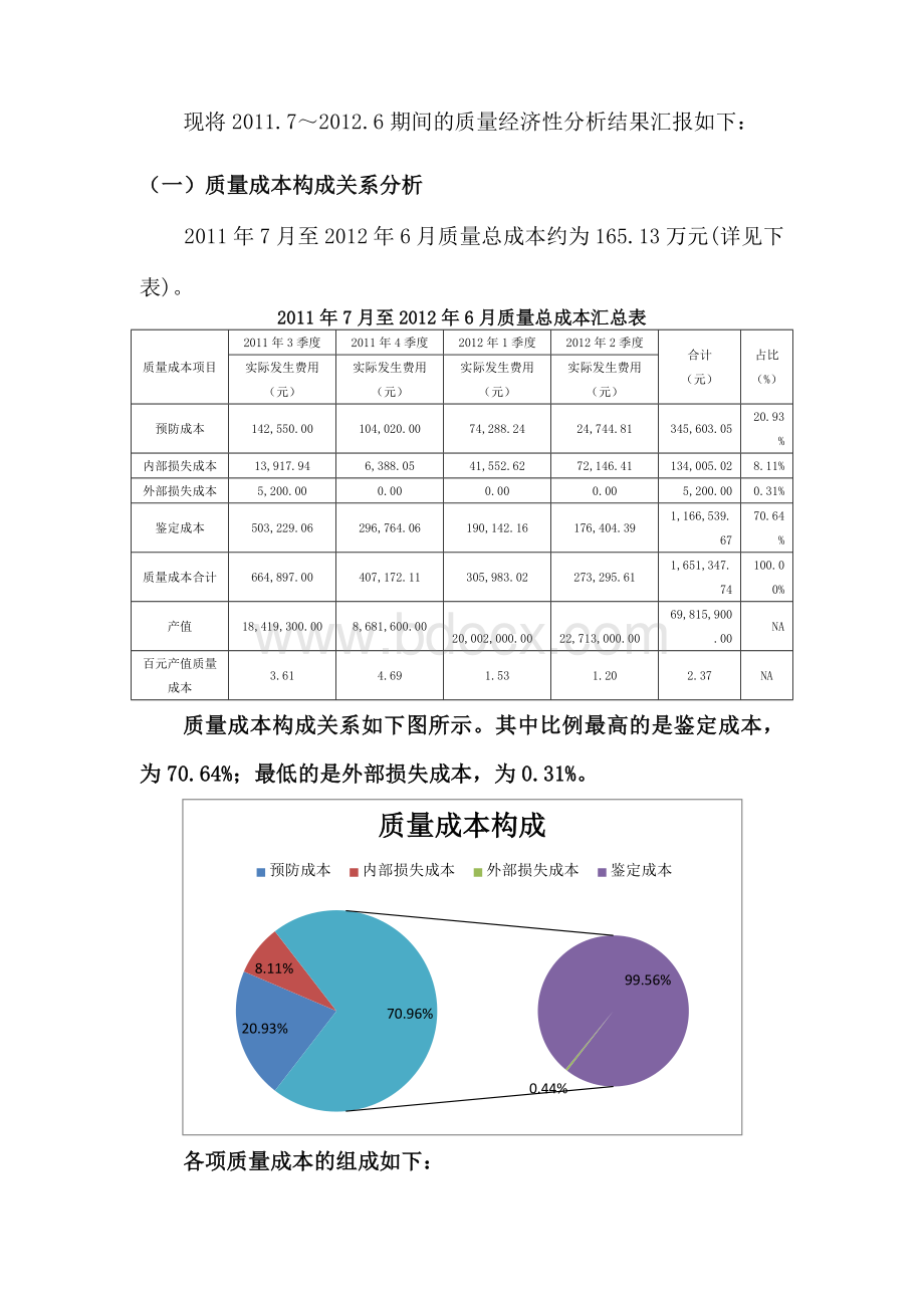 质量管理体系之财务部管评报告《质量经济性分析报告》(2012年11月26日).docx_第2页