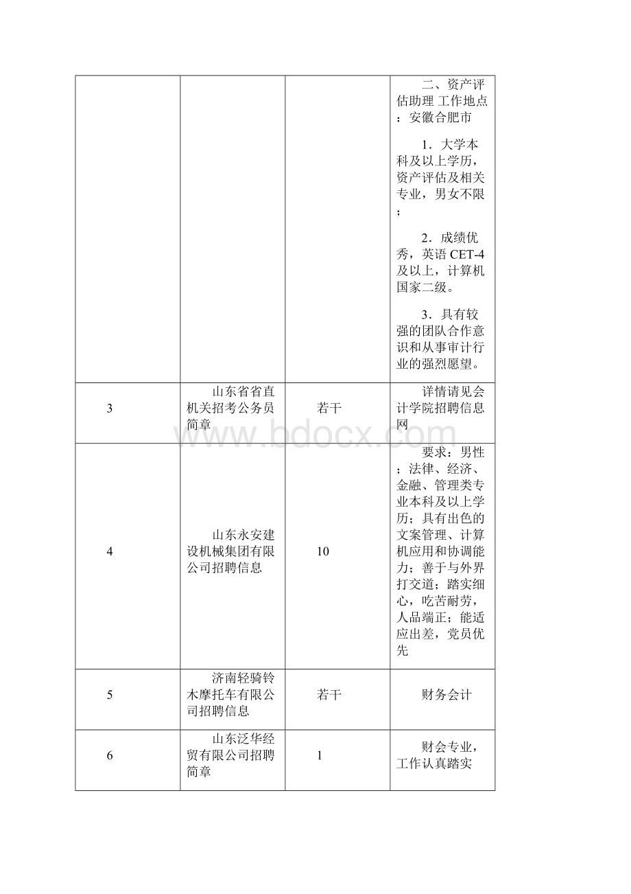 山东财经大学会计学院届毕业生就业信息汇总Word文档下载推荐.docx_第2页