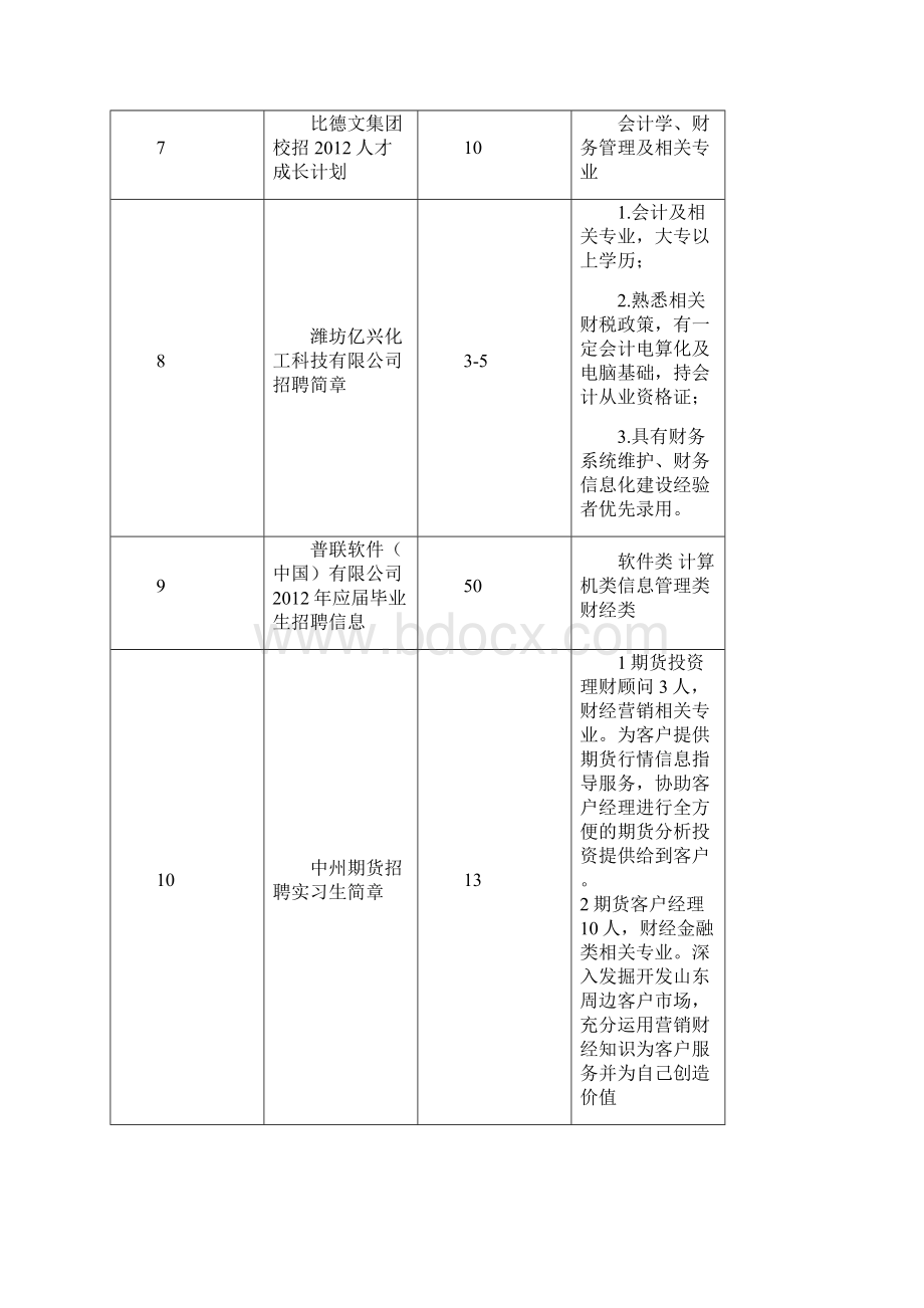 山东财经大学会计学院届毕业生就业信息汇总Word文档下载推荐.docx_第3页