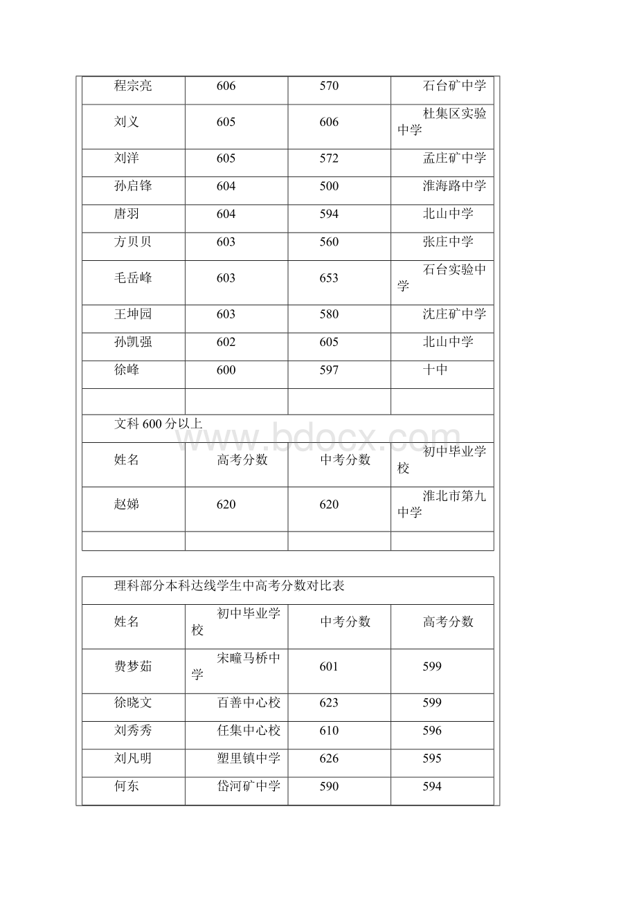 淮北高各高中高考情况Word文档格式.docx_第3页