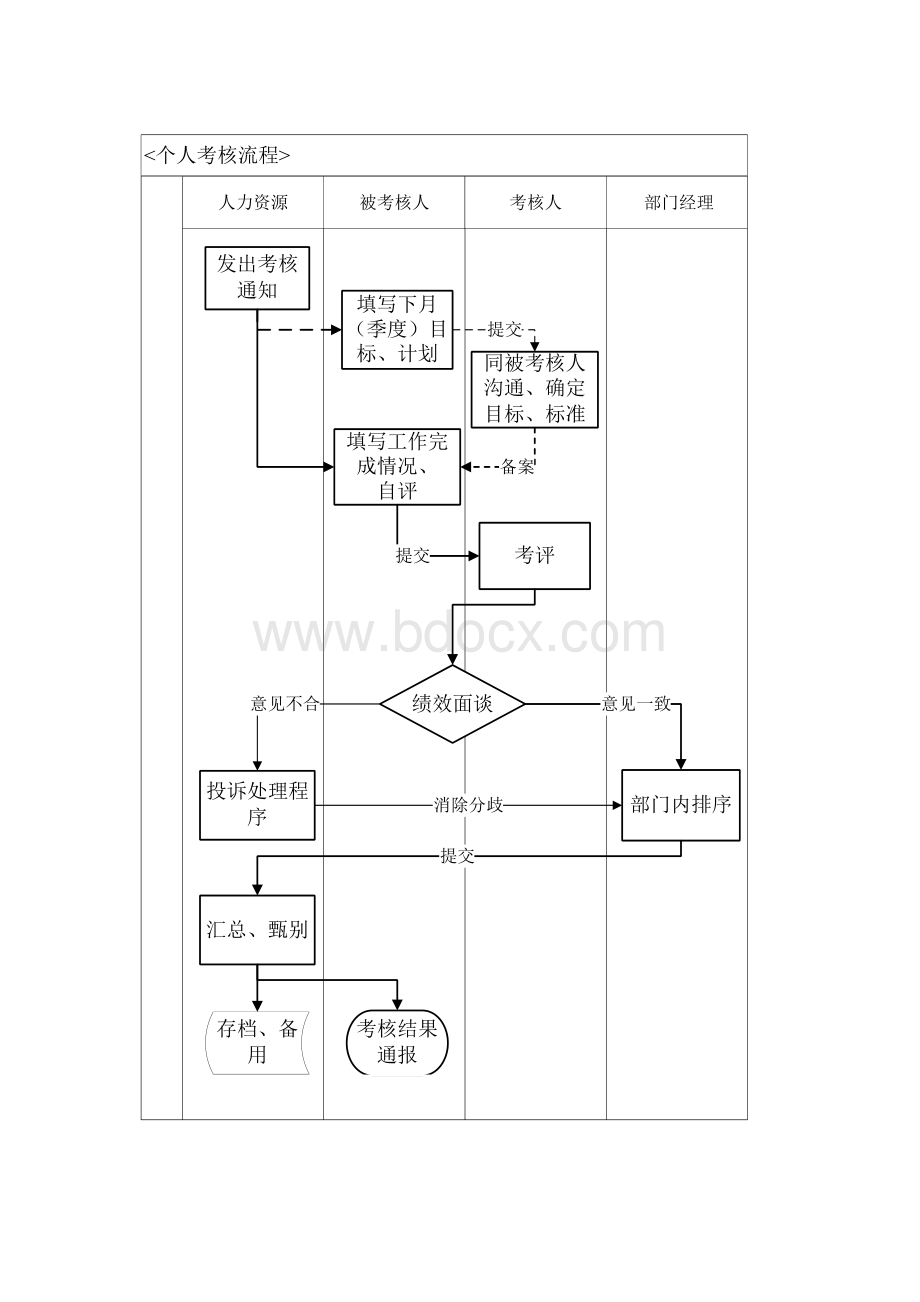 绩效考核制度及流程万科集团Word文件下载.doc_第2页