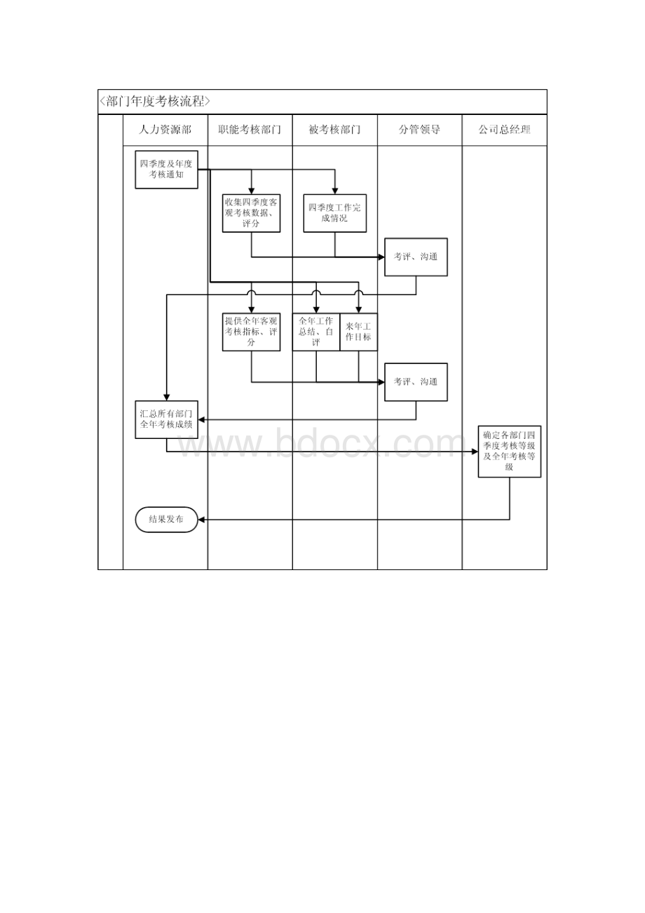 绩效考核制度及流程万科集团Word文件下载.doc_第3页