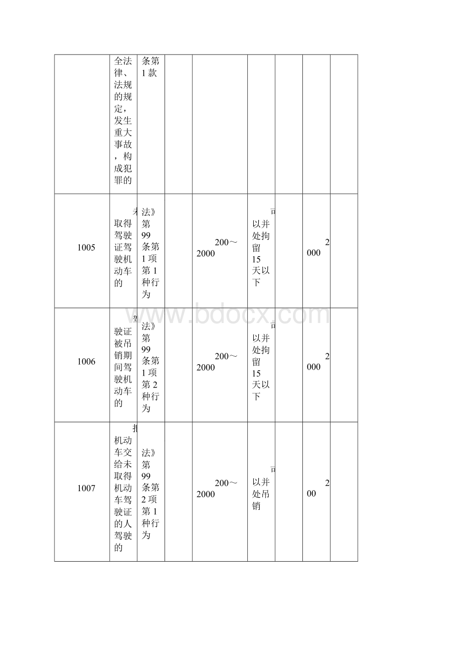 黑龙江道路交通处罚代码Word文件下载.docx_第2页