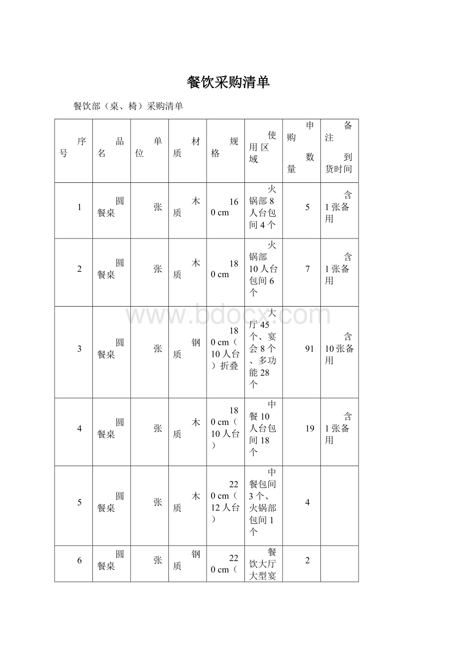 餐饮采购清单文档格式.docx