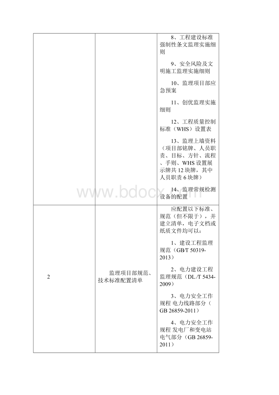 监理项目部日常工作检查扣分标准文档格式.docx_第2页