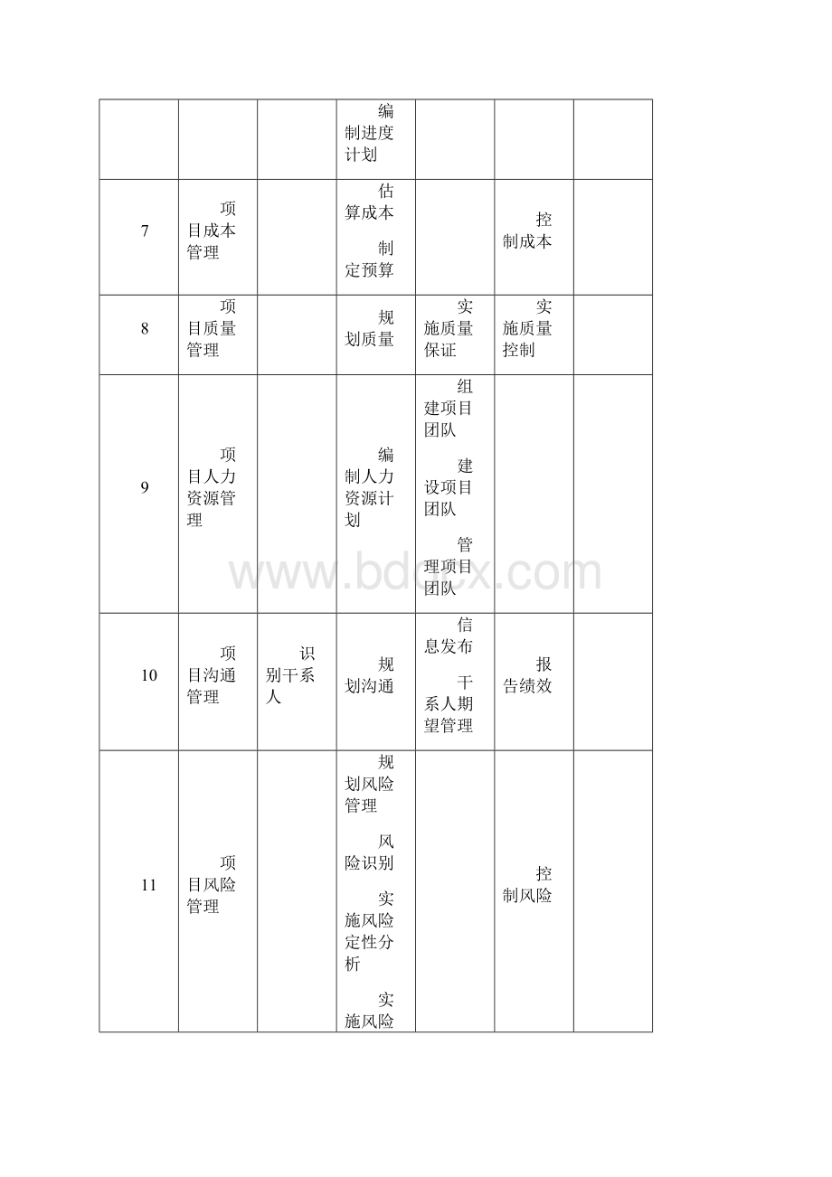 参考项目管理过程组与知识领域表.docx_第2页