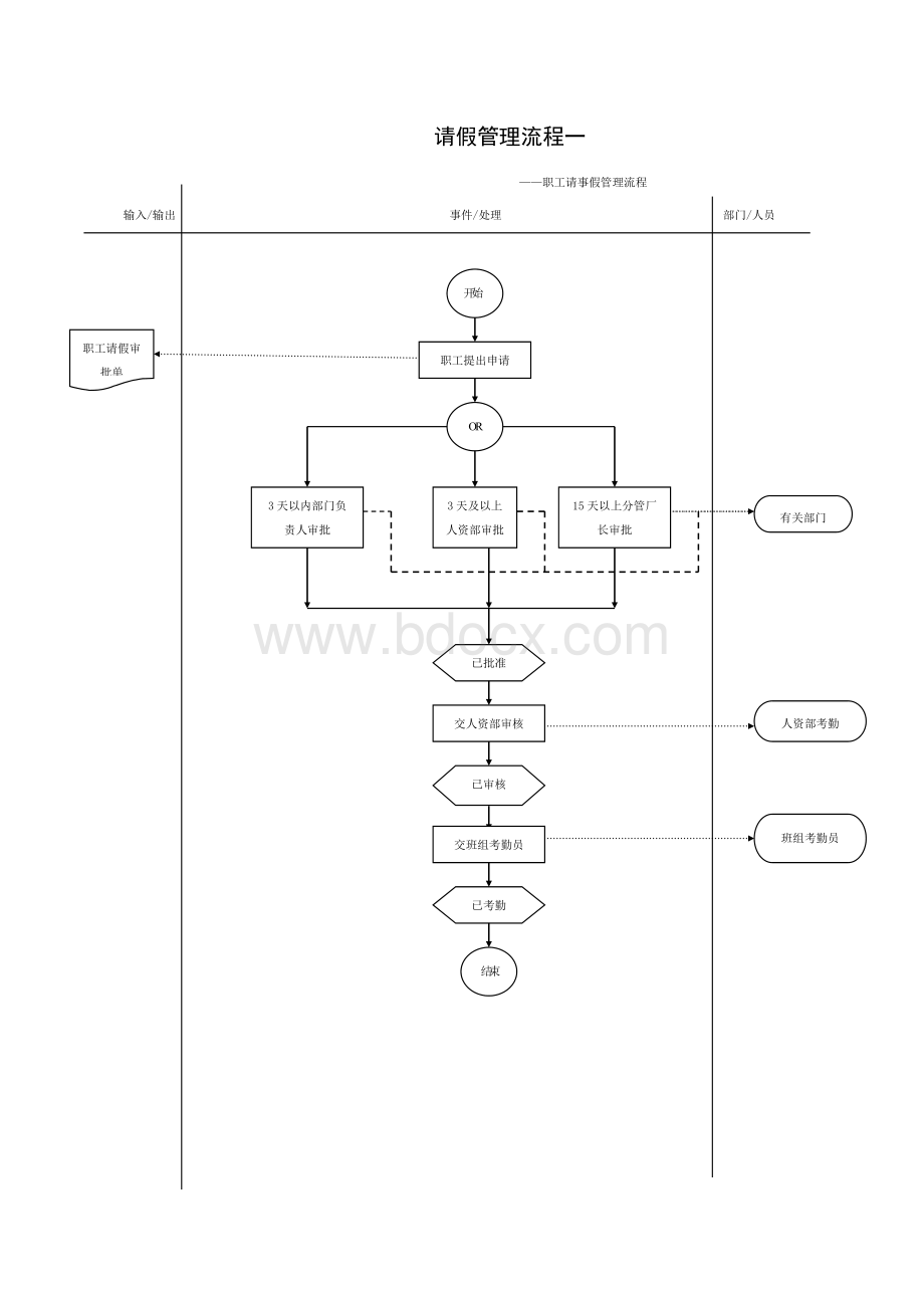 请假管理流程图Word文档下载推荐.doc