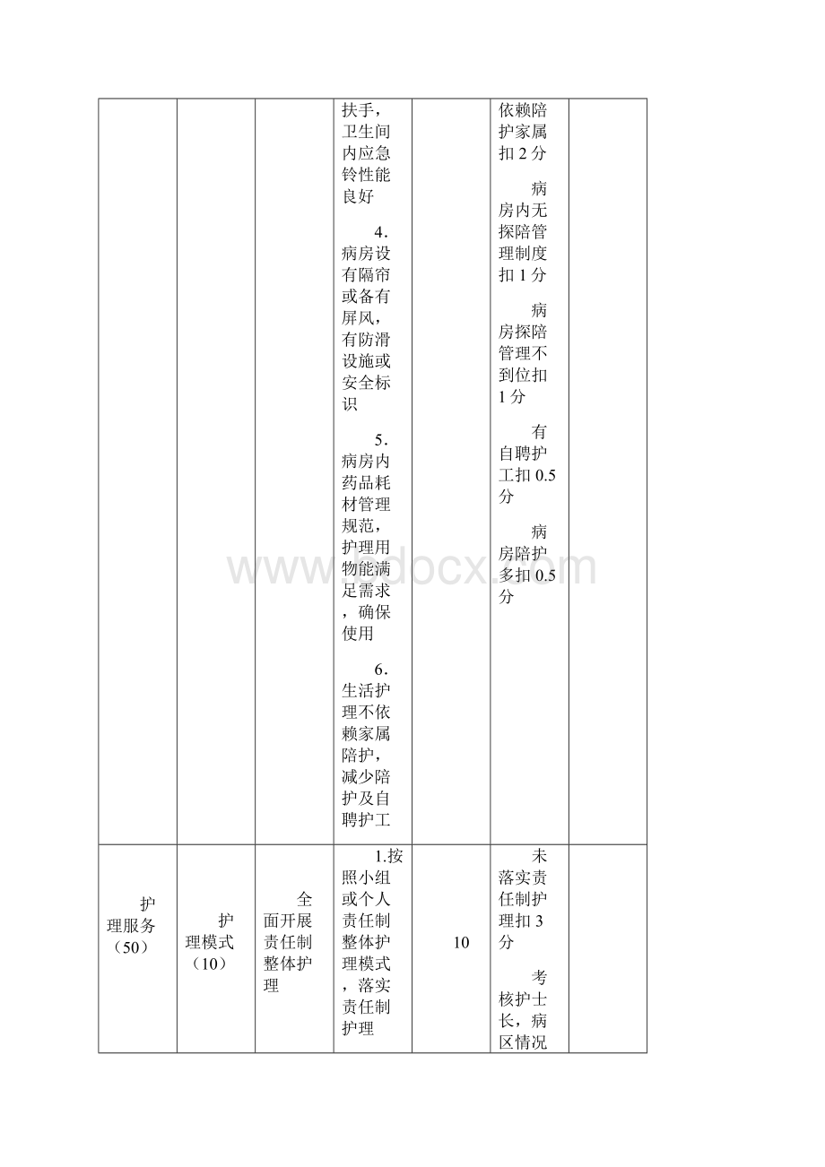 优质护理服务病房评分表Word文档下载推荐.docx_第3页