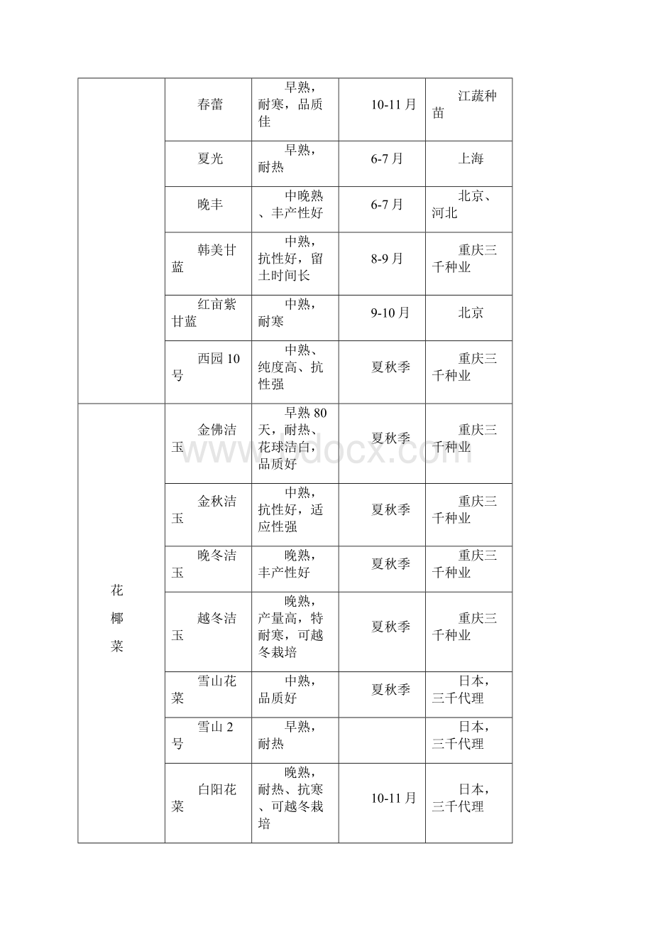 重庆市蔬菜生产主要栽培品种推荐表.docx_第2页