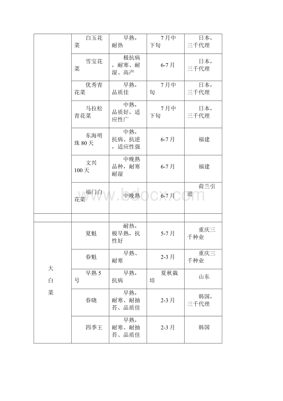 重庆市蔬菜生产主要栽培品种推荐表.docx_第3页