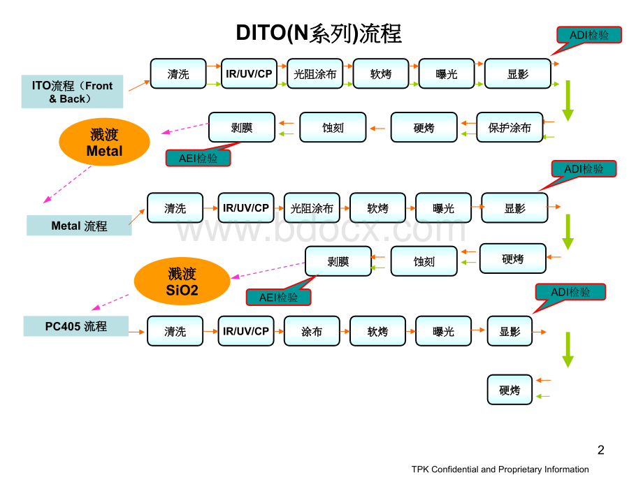 黄光流程了解及各站点的出现的异常描述.ppt_第2页