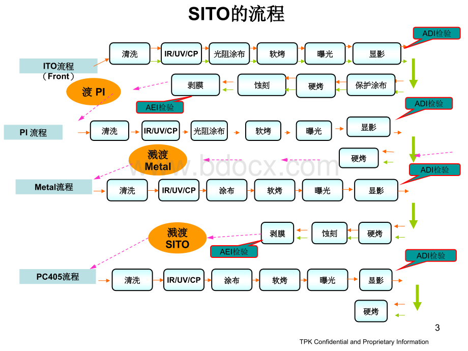 黄光流程了解及各站点的出现的异常描述.ppt_第3页